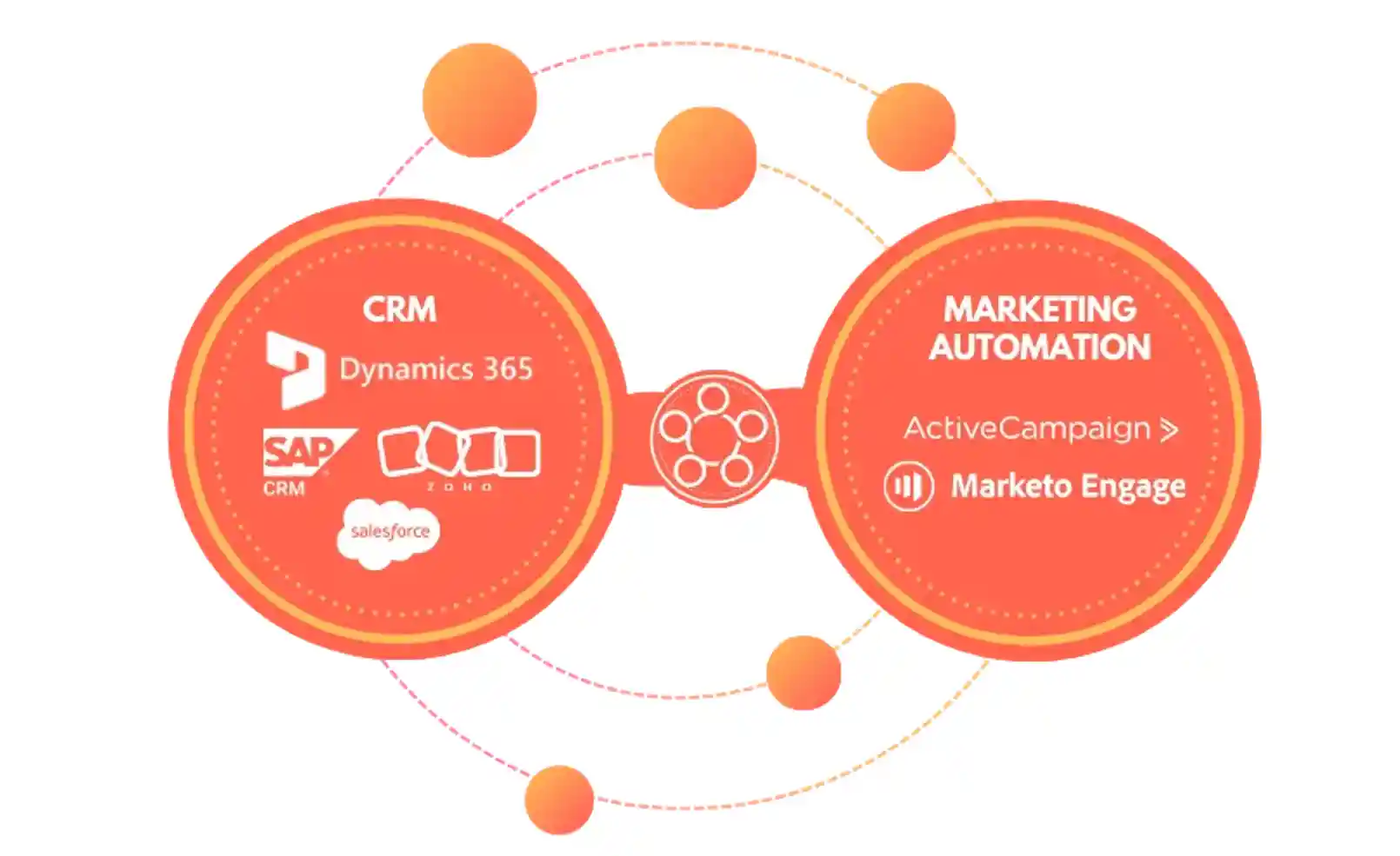 CRM Integration with Marketing Automation