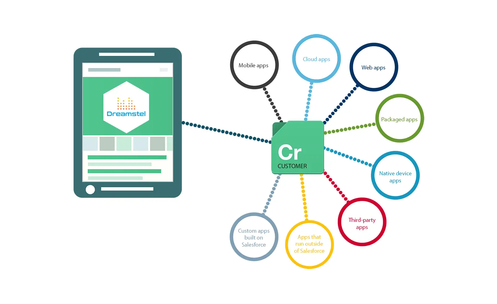 Custom Salesforce App Development