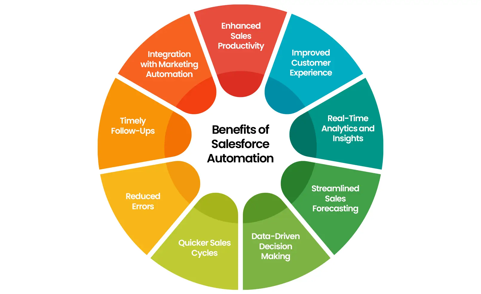 Salesforce Automation for Businesses